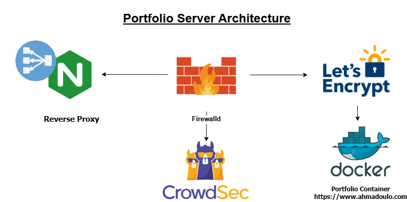 Architecture du serveur